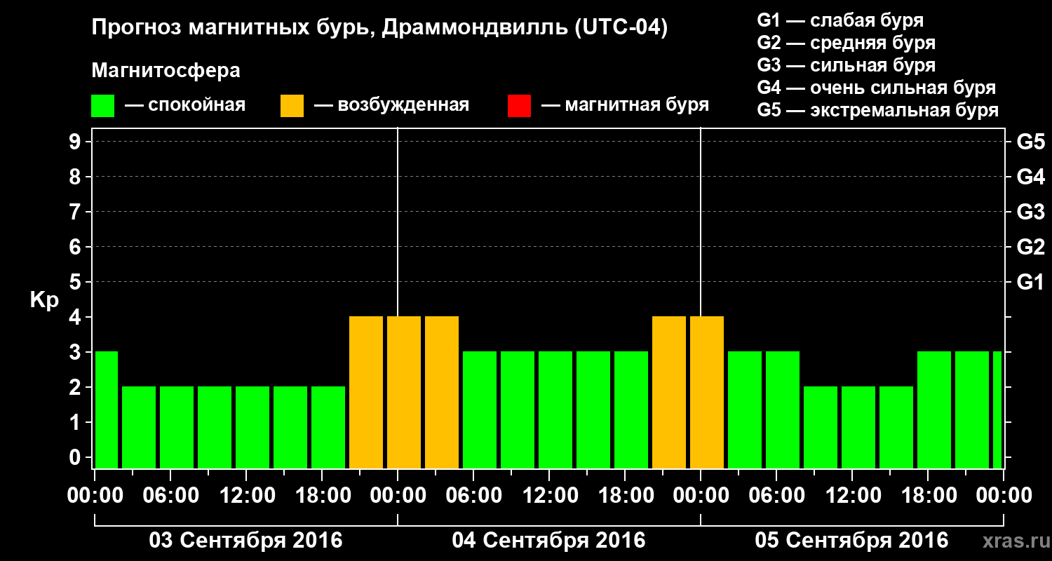 Прогноз геомагнитного индекса Kp