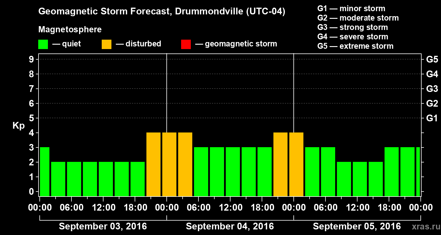 Forecast of the geomagnetic index Kp