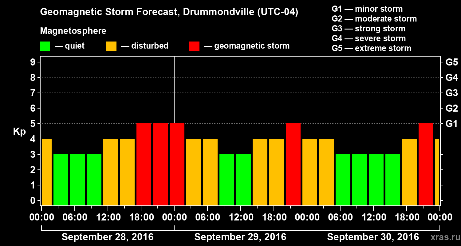 Forecast of the geomagnetic index Kp