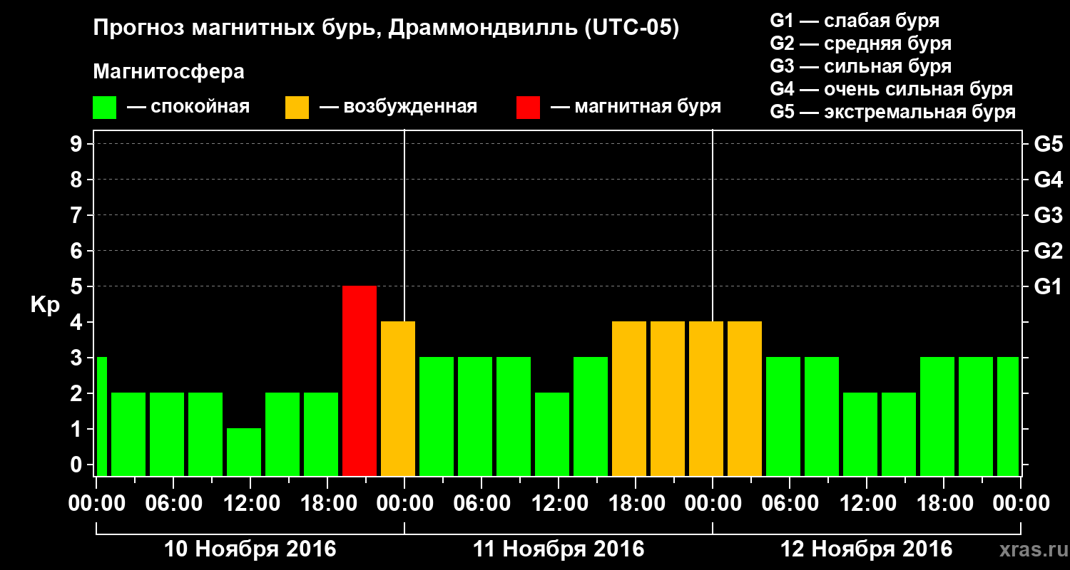 Прогноз геомагнитного индекса Kp