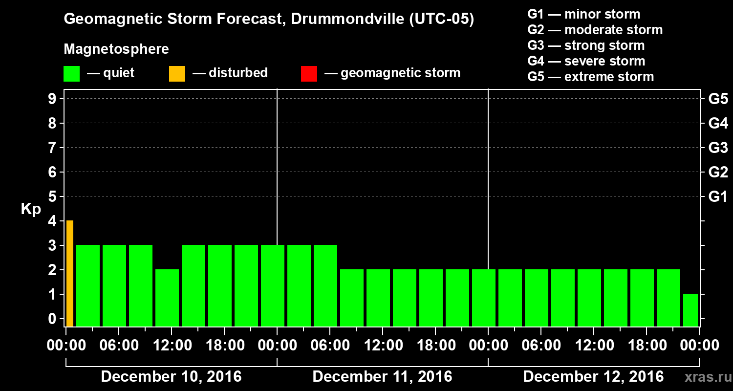 Forecast of the geomagnetic index Kp