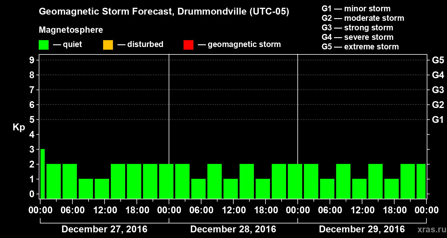 Forecast of the geomagnetic index Kp