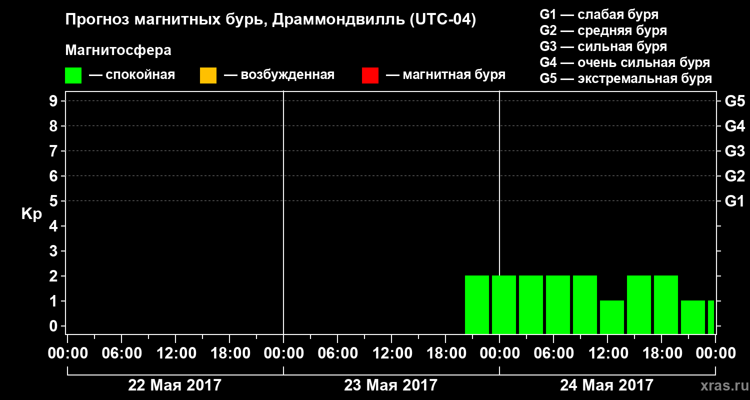 Прогноз геомагнитного индекса Kp