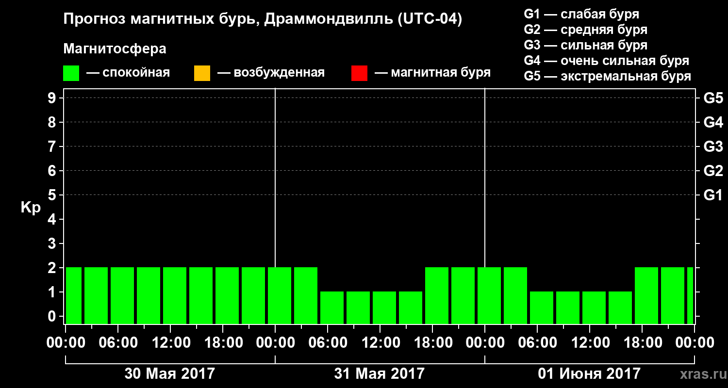 Прогноз геомагнитного индекса Kp