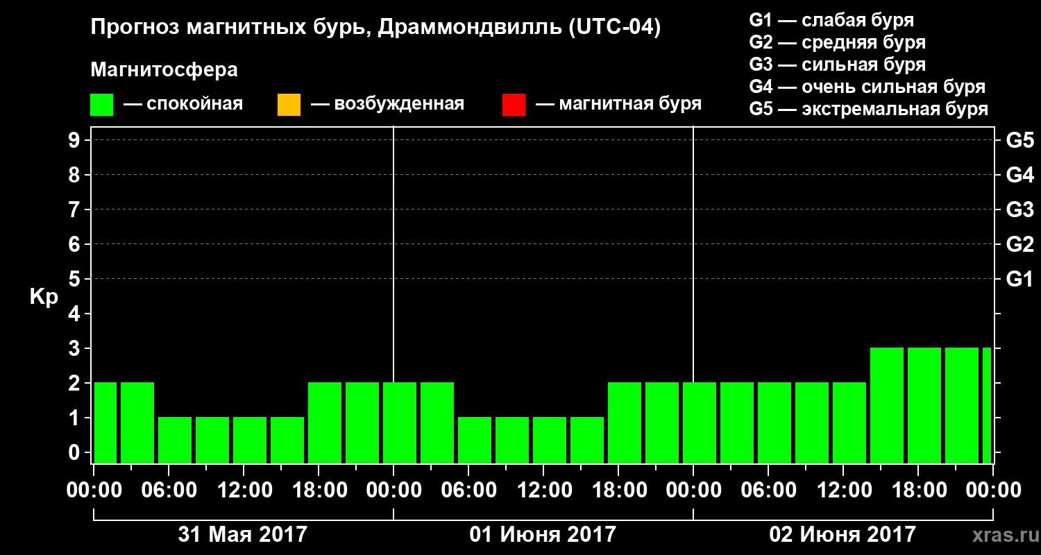 Прогноз геомагнитного индекса Kp