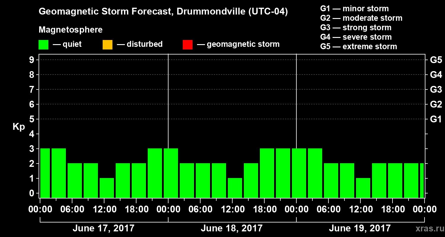 Forecast of the geomagnetic index Kp