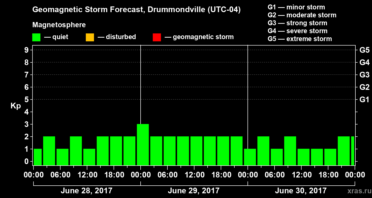 Forecast of the geomagnetic index Kp