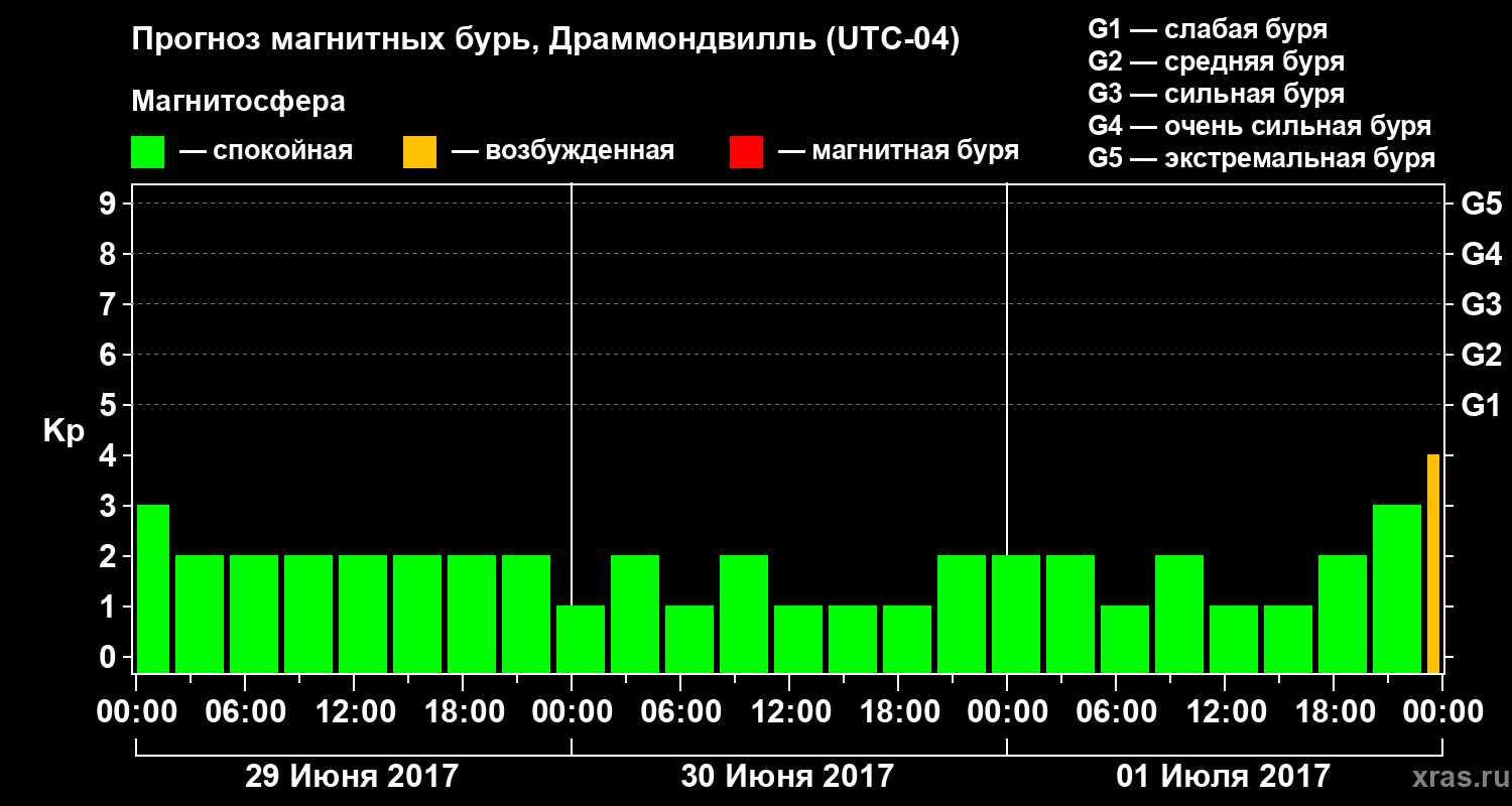 Прогноз геомагнитного индекса Kp