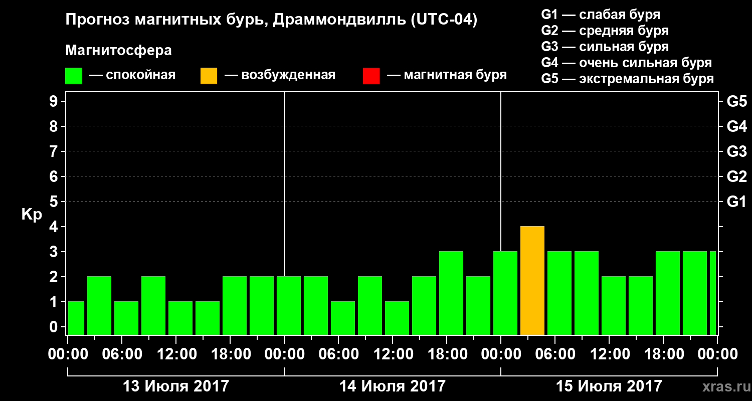 Прогноз геомагнитного индекса Kp