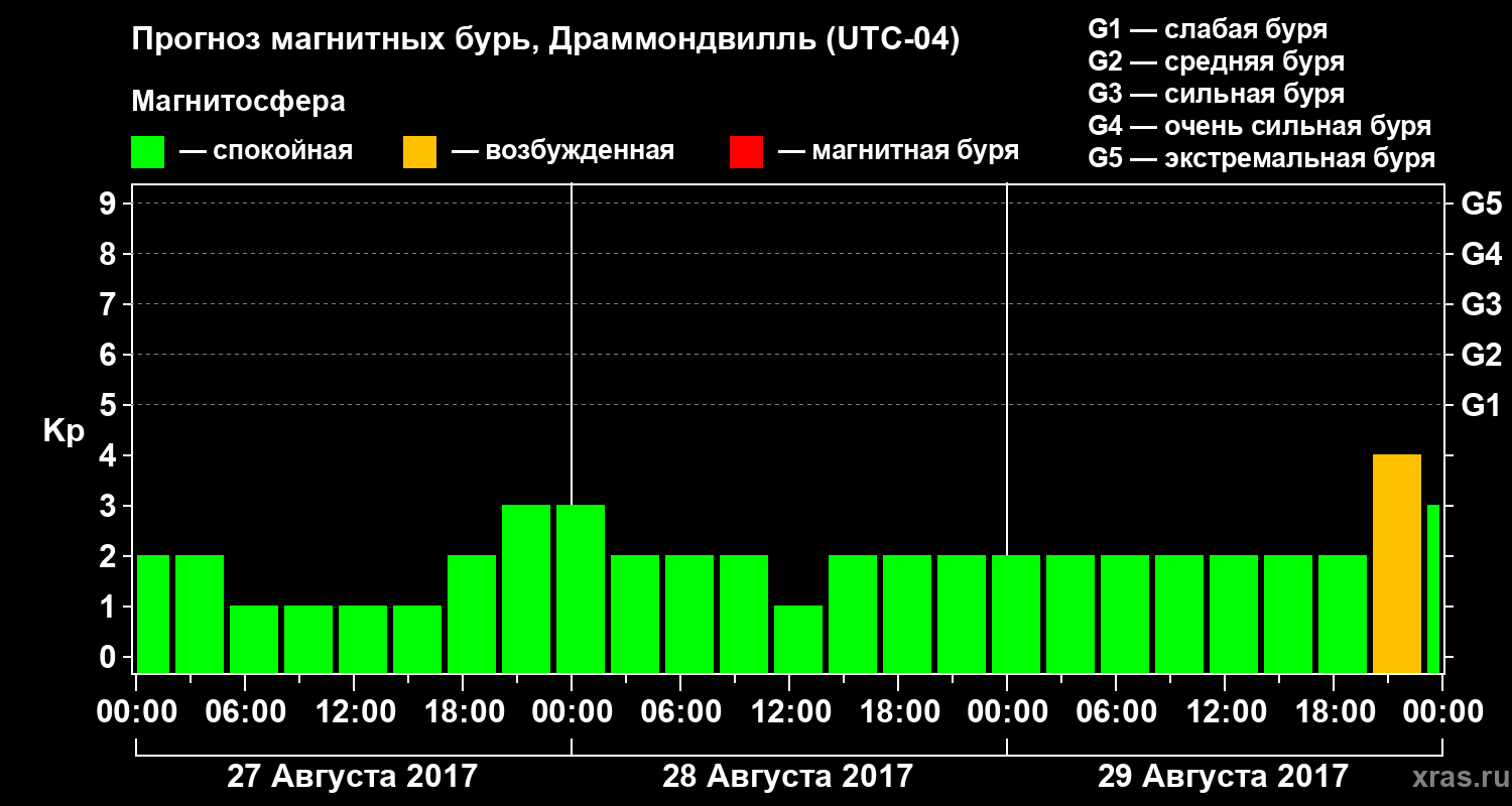 Прогноз геомагнитного индекса Kp