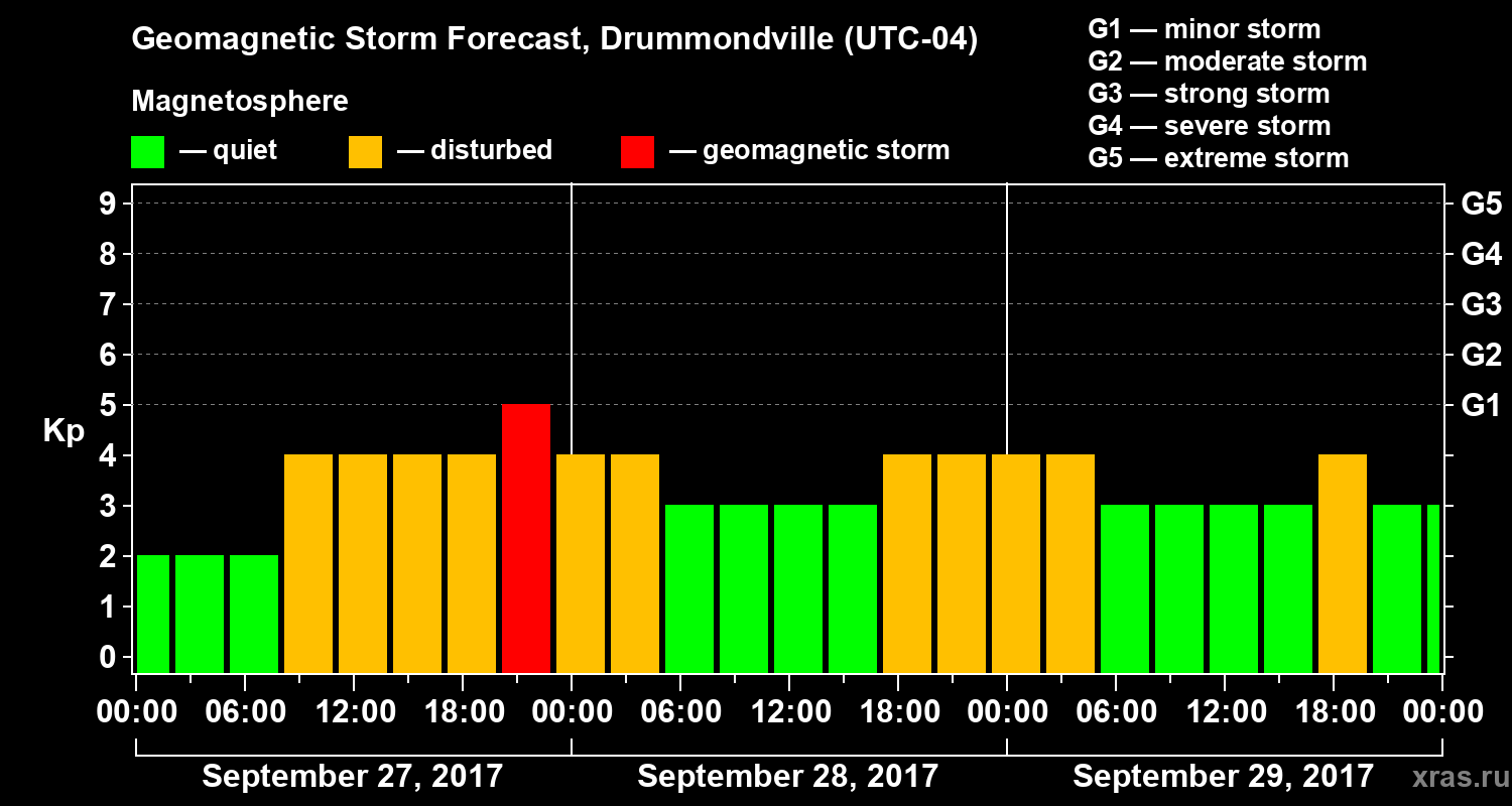 Forecast of the geomagnetic index Kp
