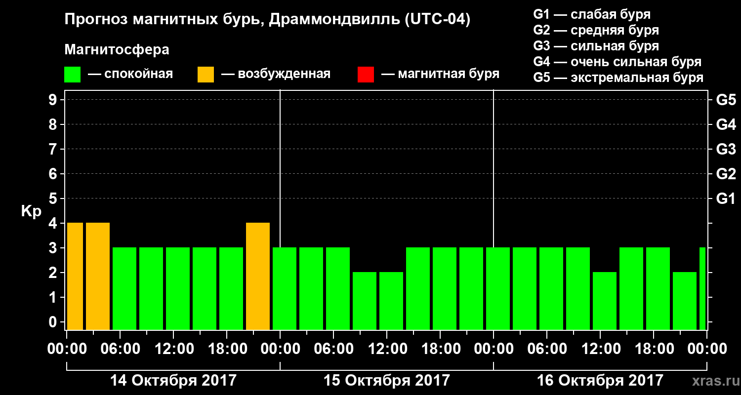 Прогноз геомагнитного индекса Kp