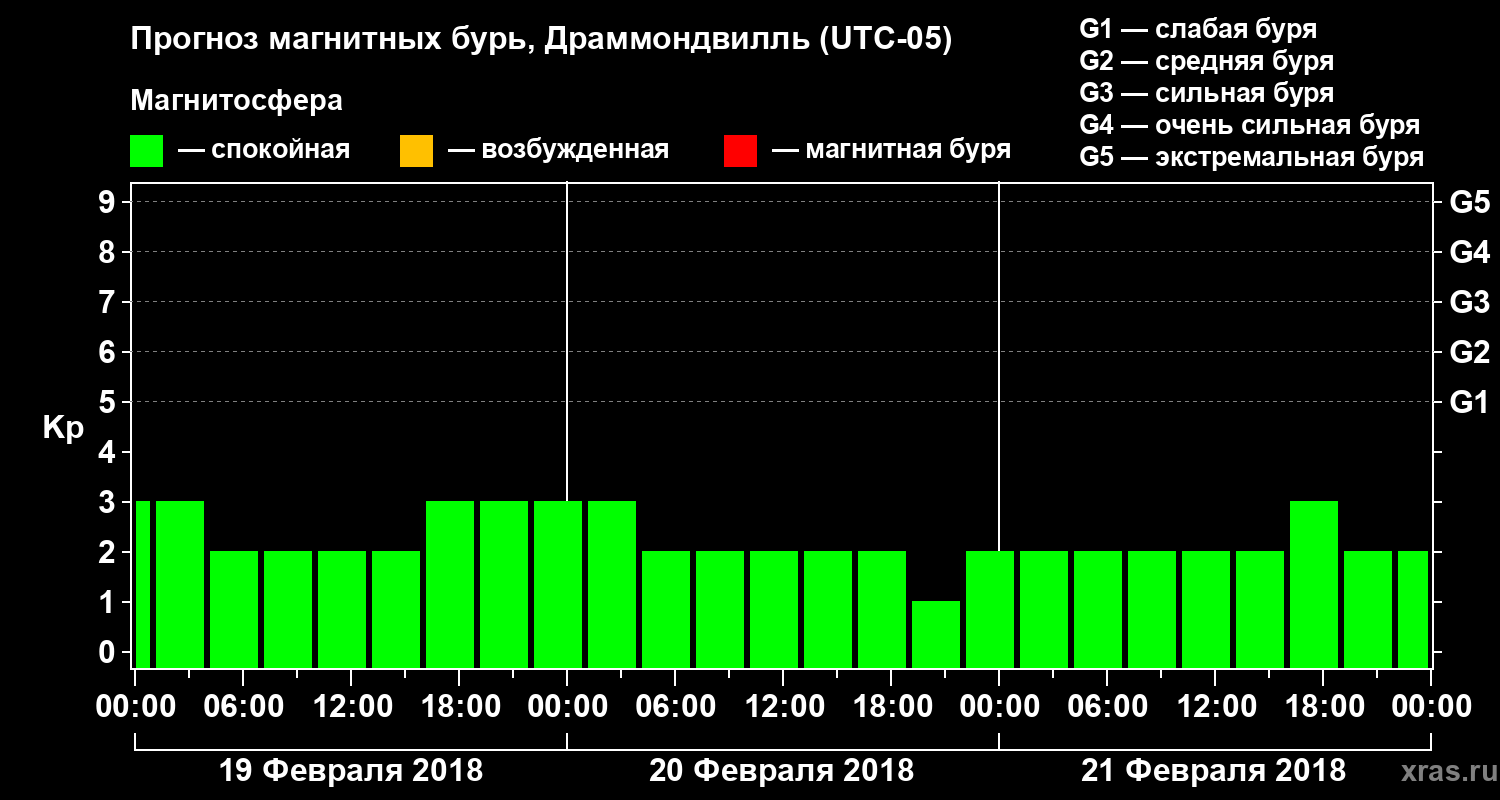 Прогноз геомагнитного индекса Kp
