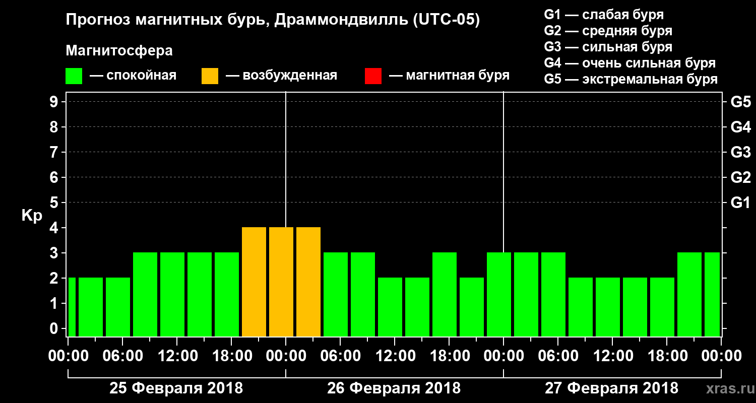 Прогноз геомагнитного индекса Kp