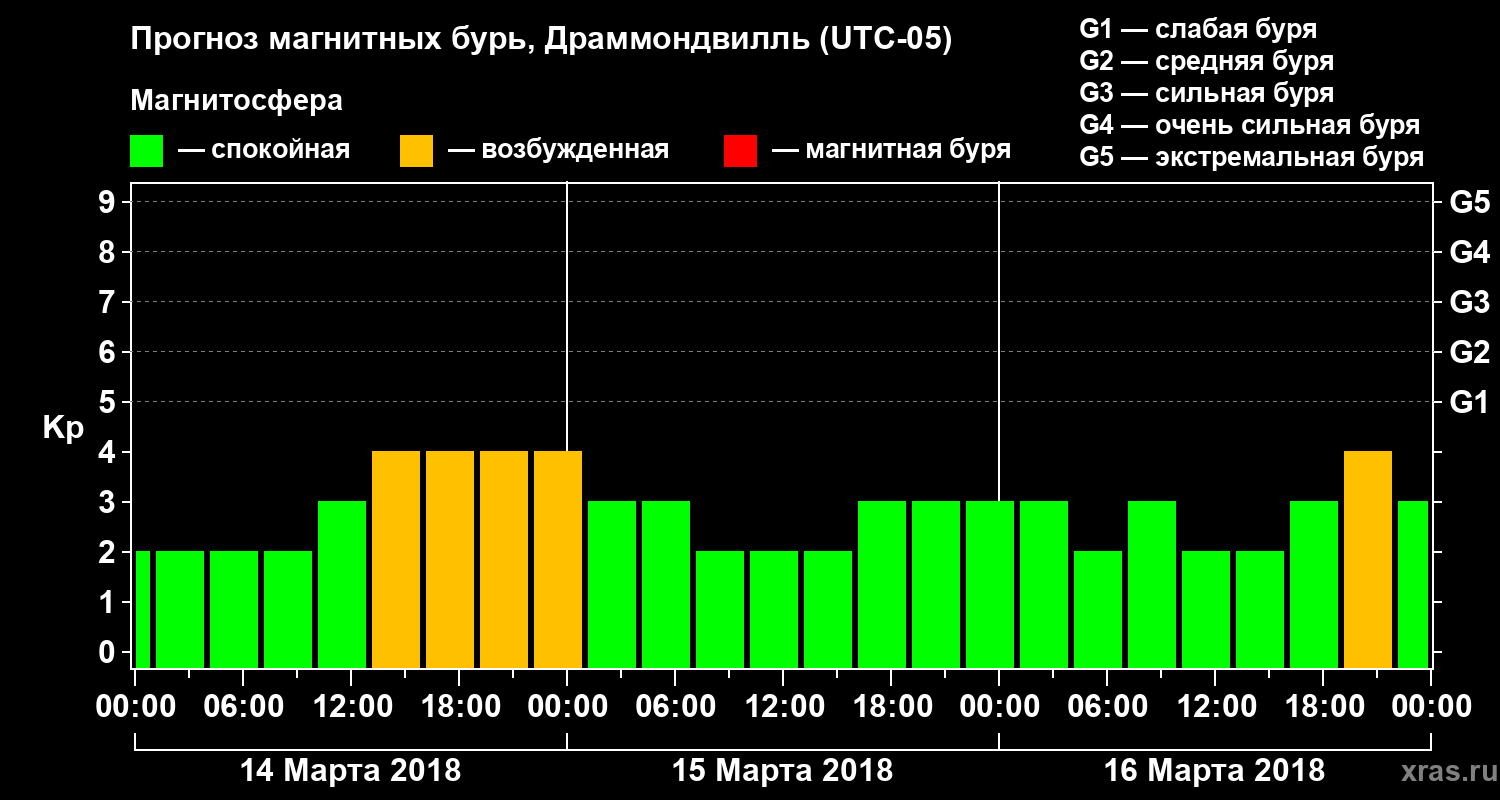 Прогноз геомагнитного индекса Kp