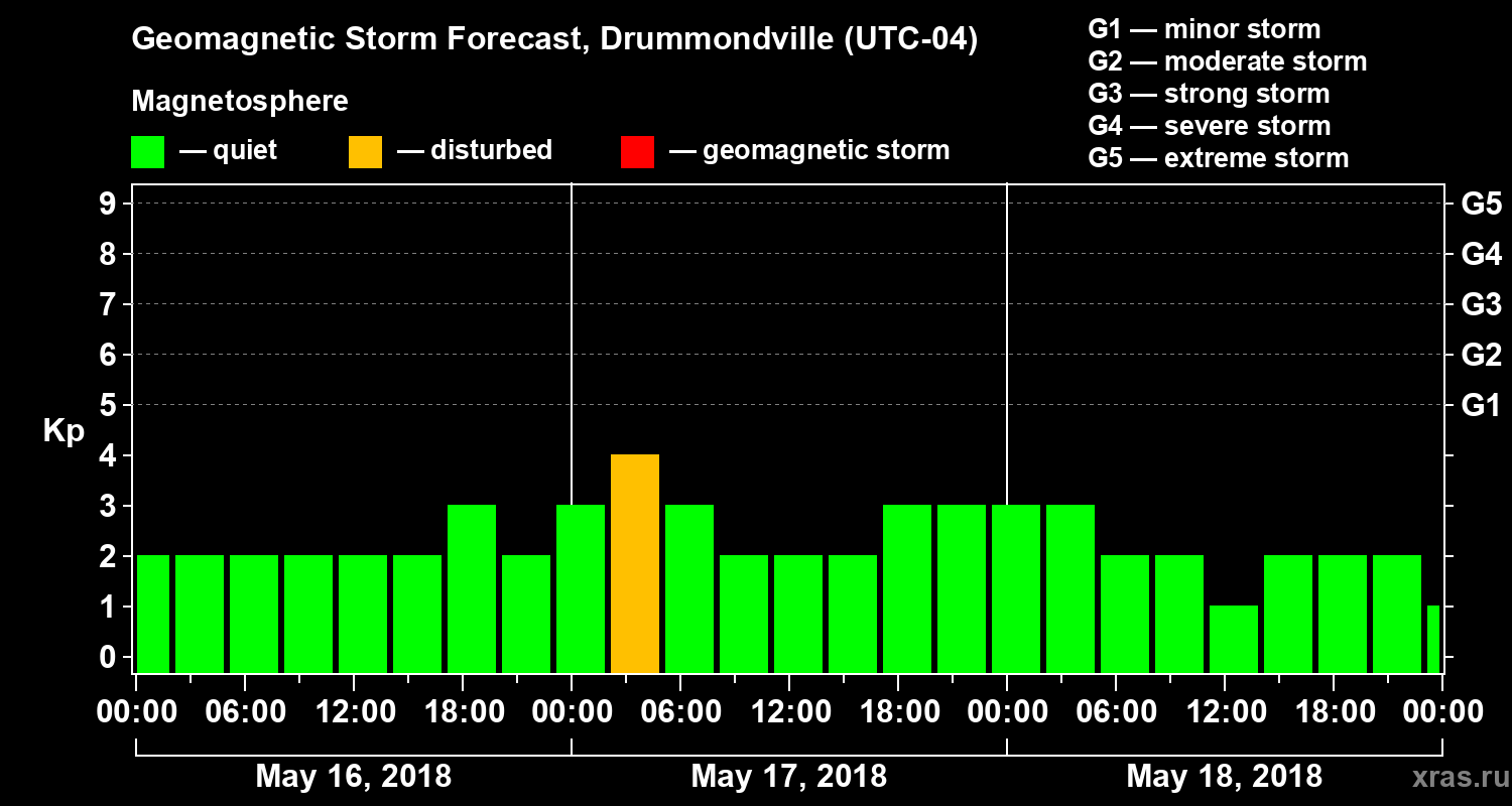 Forecast of the geomagnetic index Kp