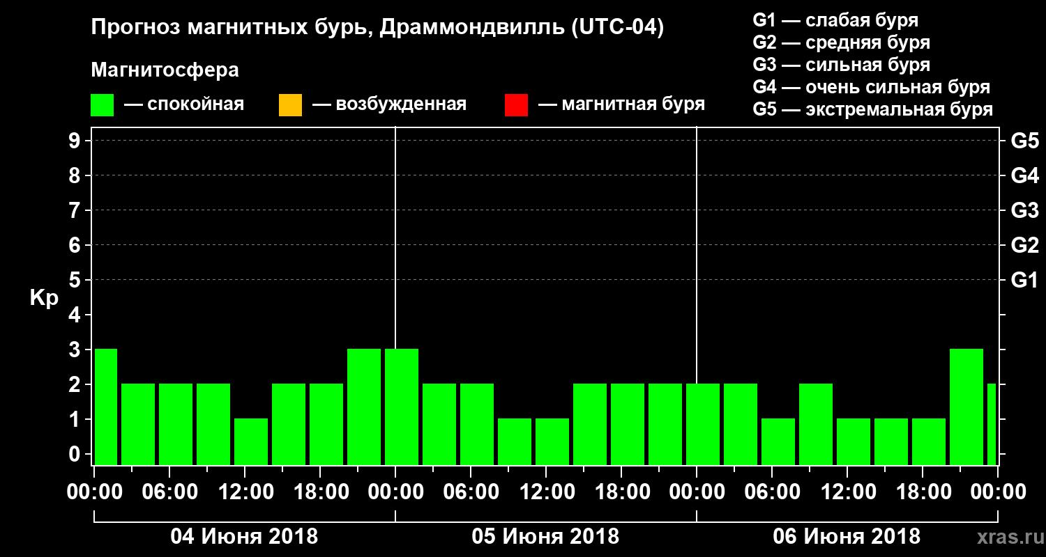 Прогноз геомагнитного индекса Kp