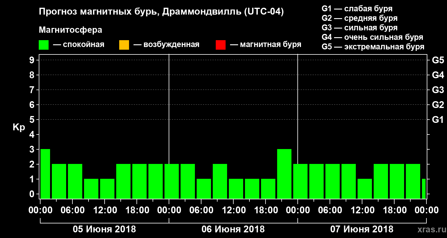 Прогноз геомагнитного индекса Kp