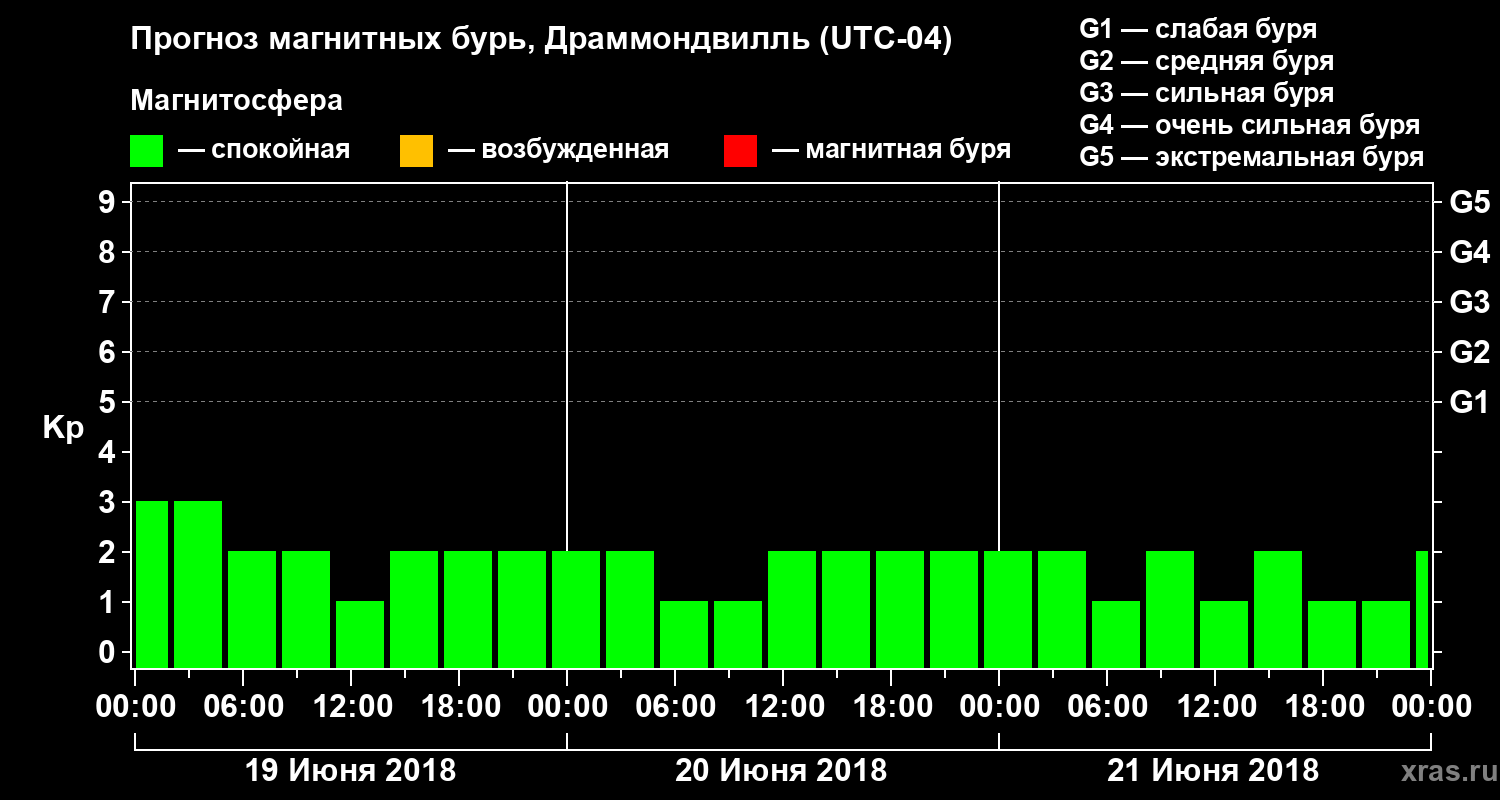 Прогноз геомагнитного индекса Kp