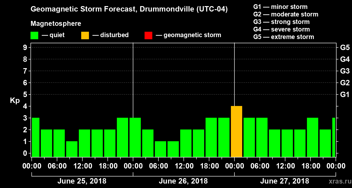 Forecast of the geomagnetic index Kp