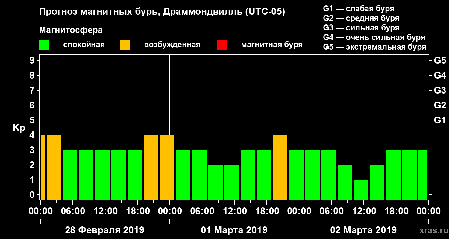 Прогноз геомагнитного индекса Kp