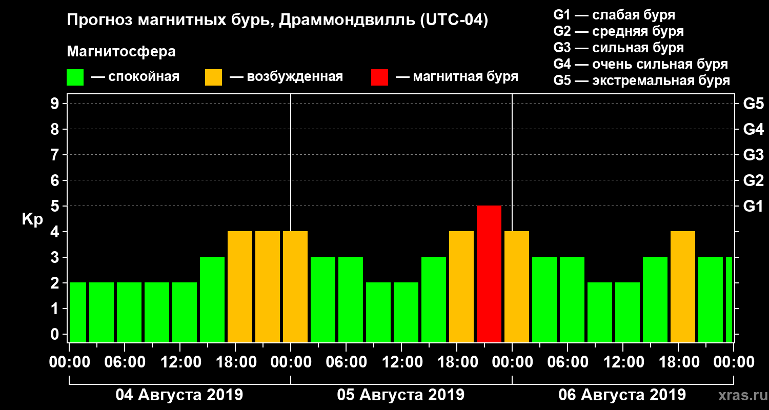 Прогноз геомагнитного индекса Kp