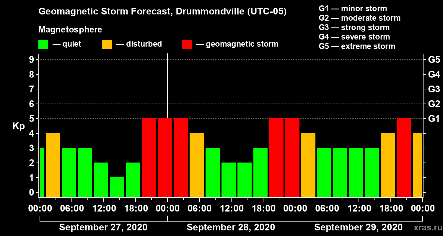 Forecast of the geomagnetic index Kp