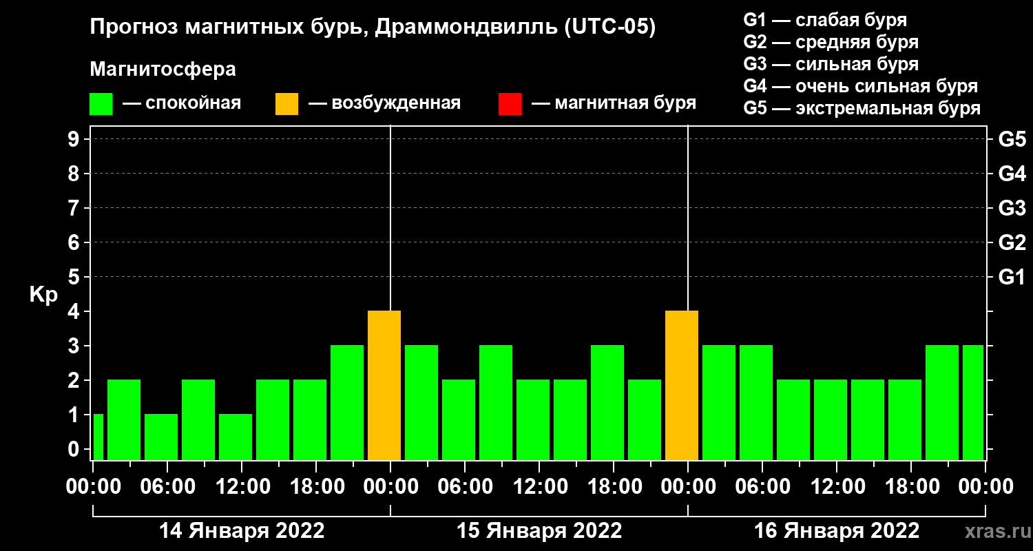 Прогноз геомагнитного индекса Kp