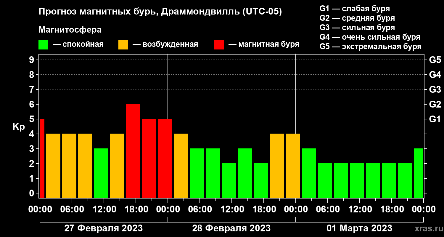 Прогноз геомагнитного индекса Kp