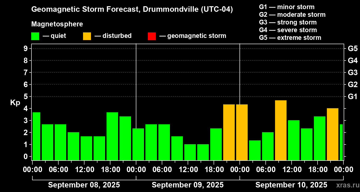 Forecast of the geomagnetic index Kp