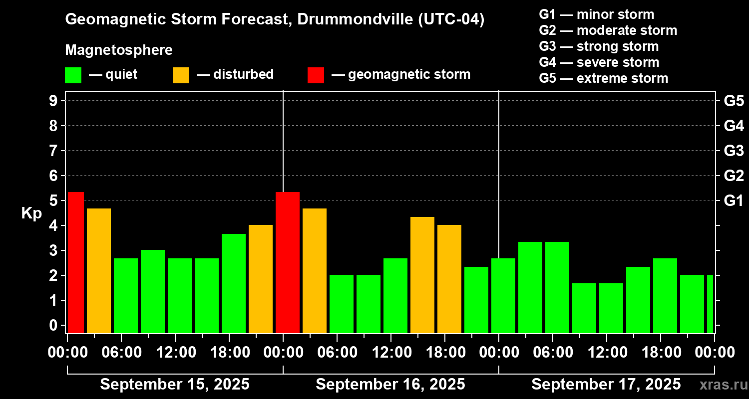 Forecast of the geomagnetic index Kp