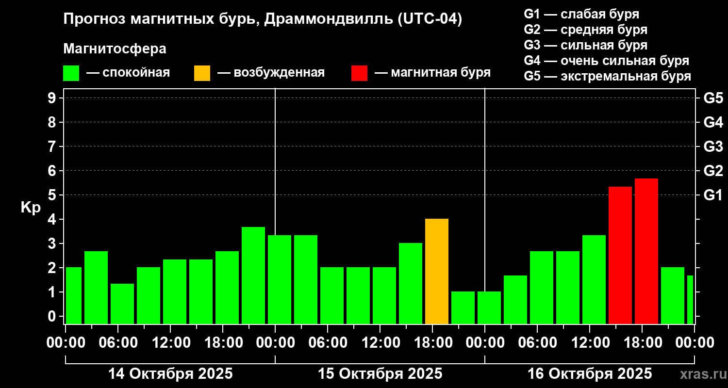 Прогноз геомагнитного индекса Kp