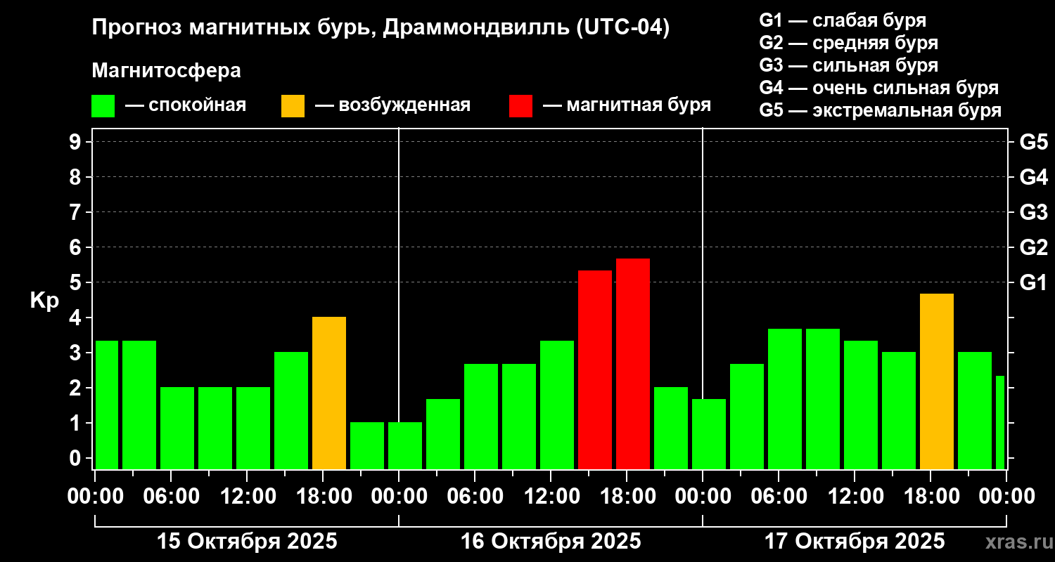 Прогноз геомагнитного индекса Kp