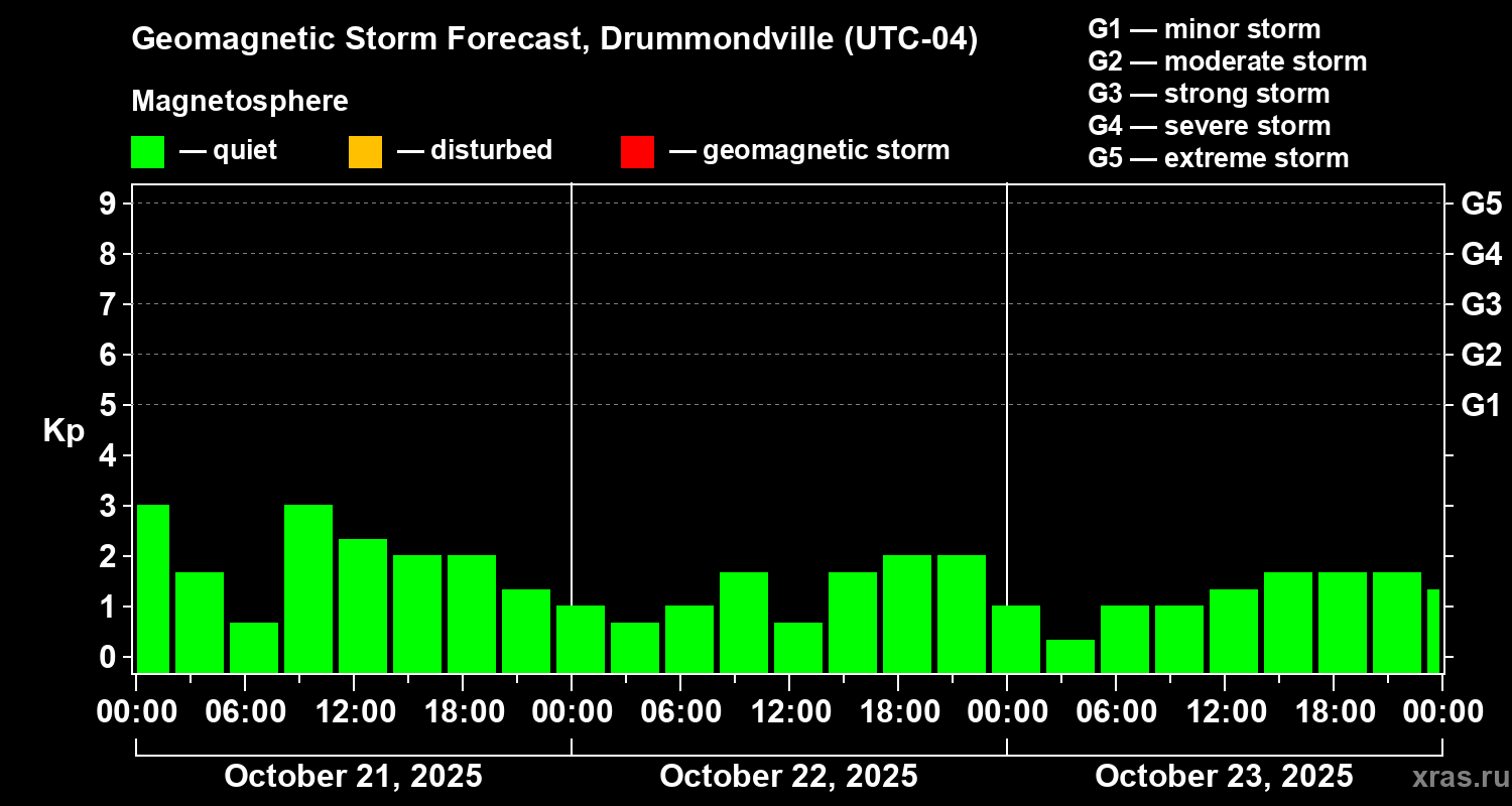 Forecast of the geomagnetic index Kp