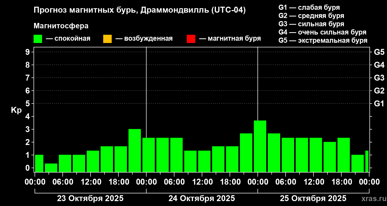 Прогноз геомагнитного индекса Kp