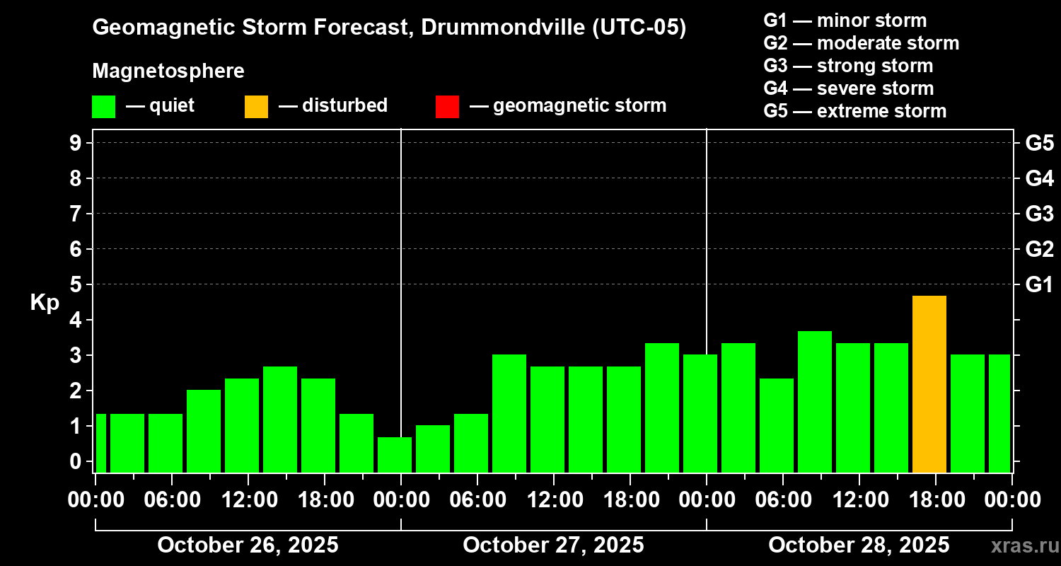 Forecast of the geomagnetic index Kp