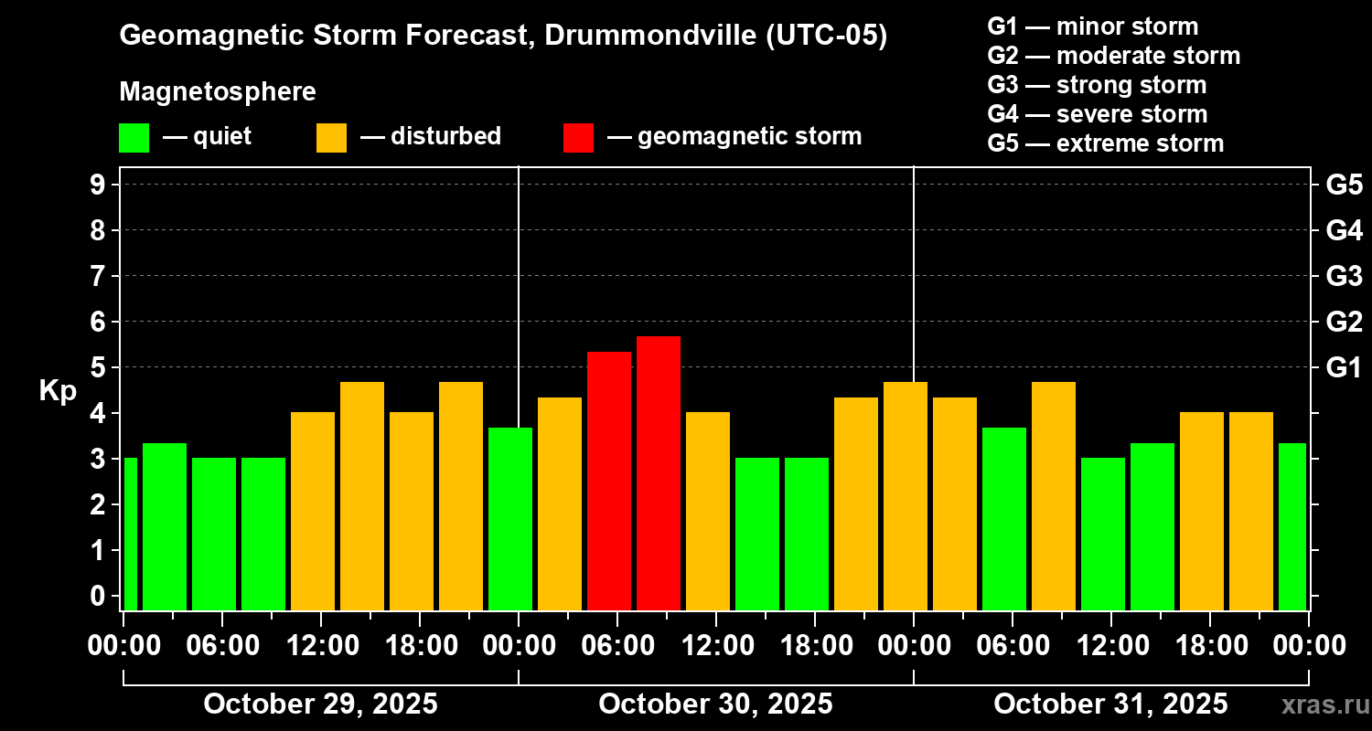Forecast of the geomagnetic index Kp