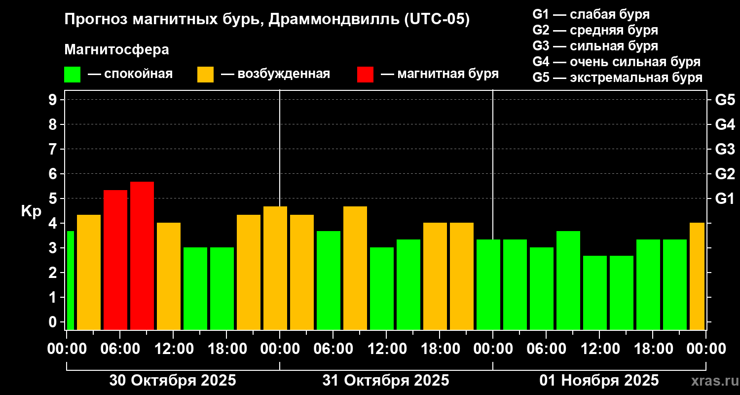 Прогноз геомагнитного индекса Kp