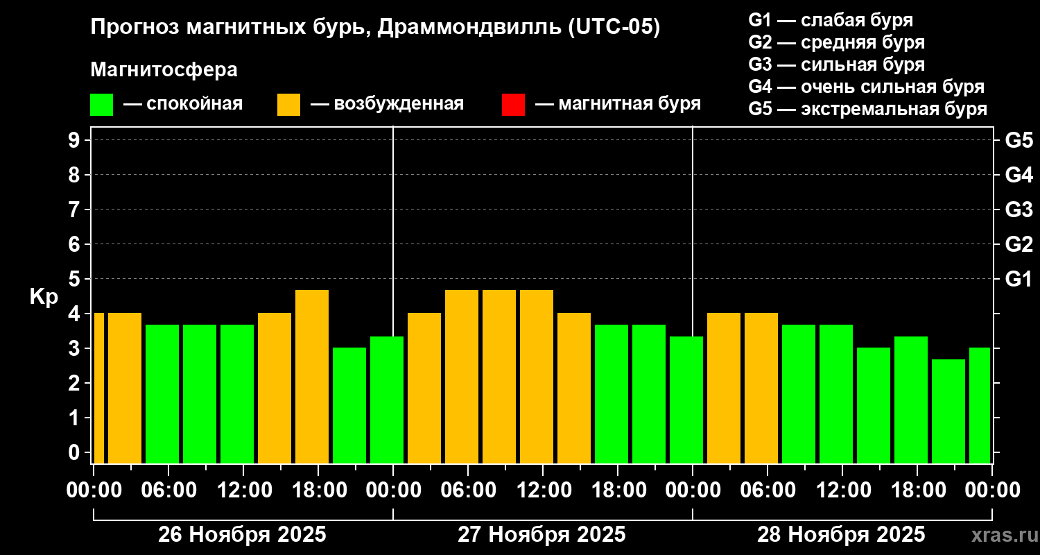 Прогноз геомагнитного индекса&nbsp;Kp