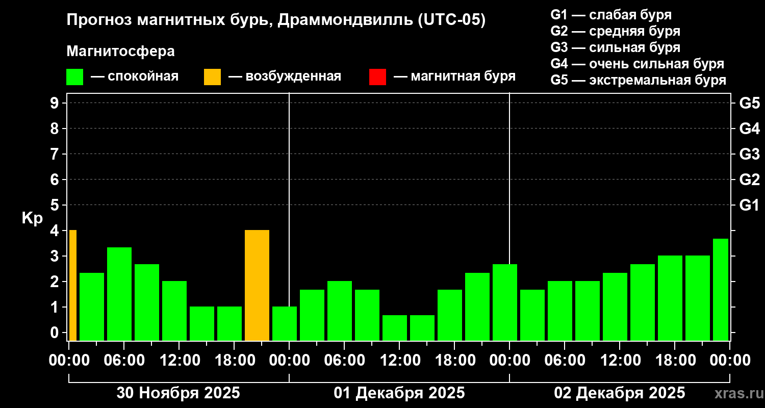 Прогноз геомагнитного индекса&nbsp;Kp