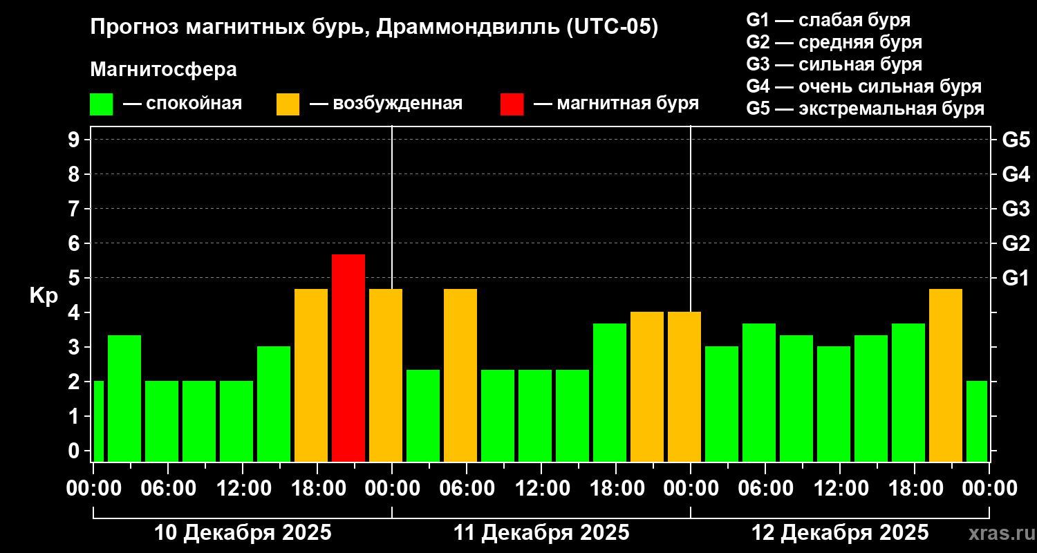 Прогноз геомагнитного индекса&nbsp;Kp