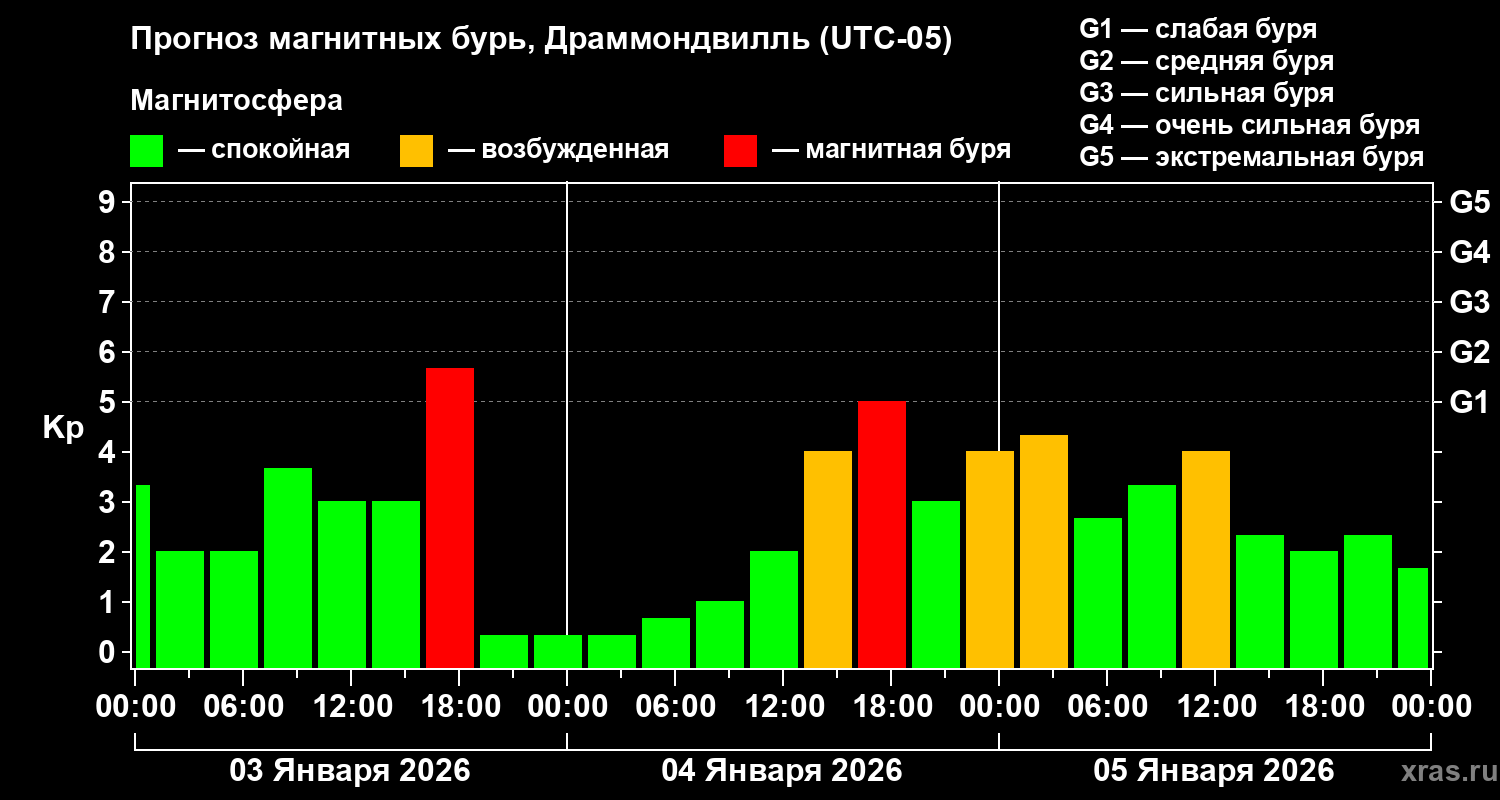 Прогноз геомагнитного индекса&nbsp;Kp