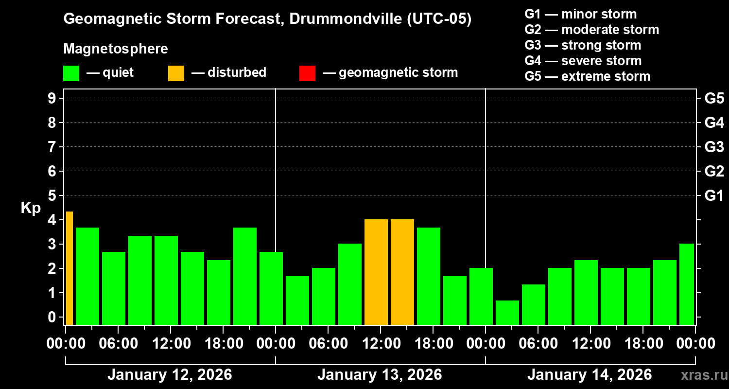 Forecast of the geomagnetic index&nbsp;Kp