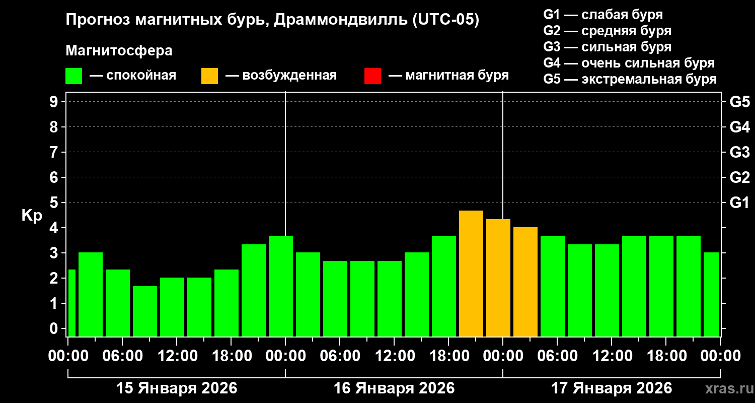 Прогноз геомагнитного индекса&nbsp;Kp