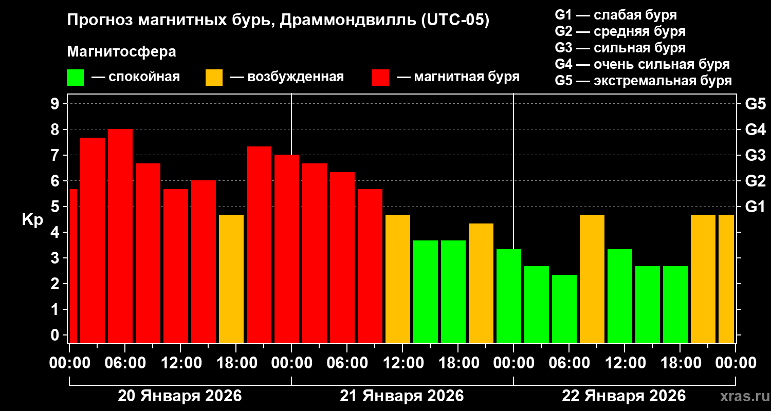 Прогноз геомагнитного индекса Kp
