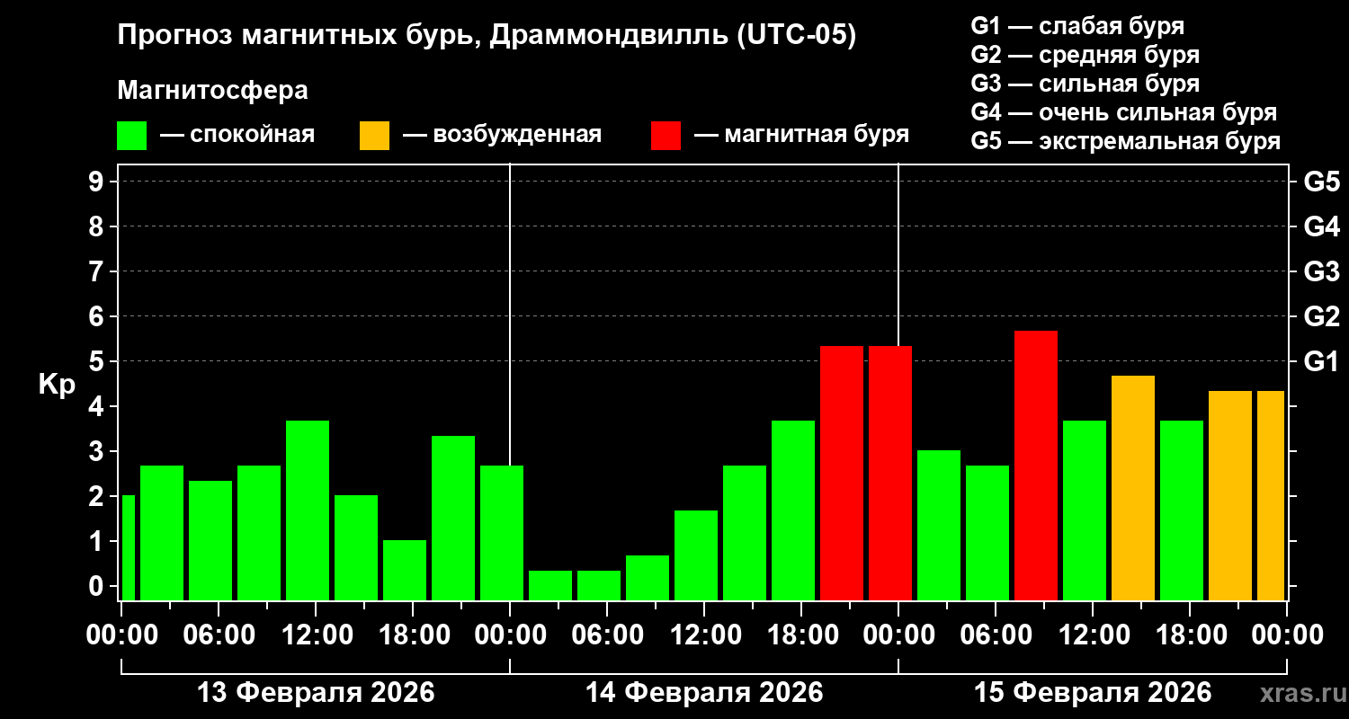Прогноз геомагнитного индекса&nbsp;Kp