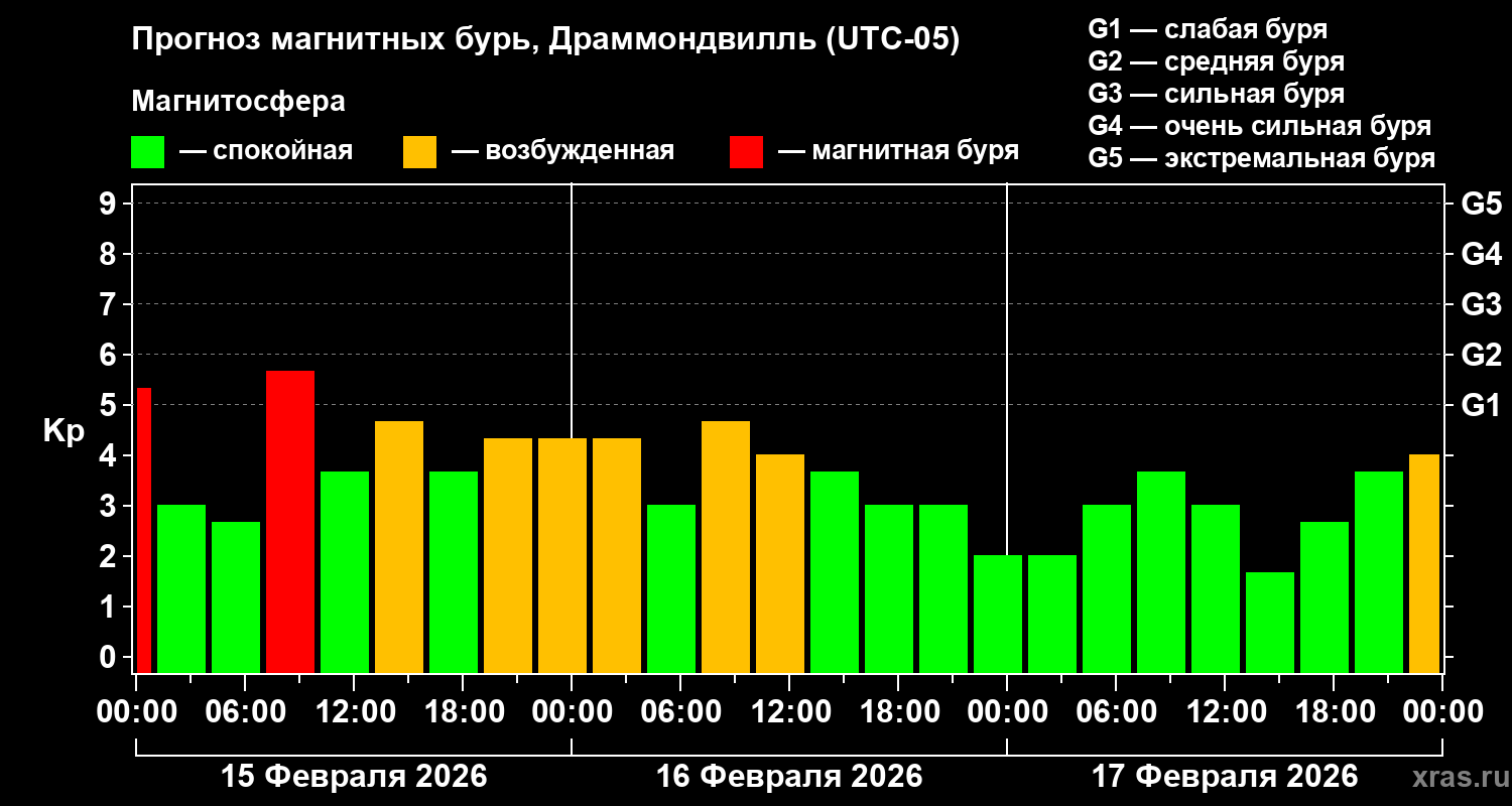 Прогноз геомагнитного индекса&nbsp;Kp