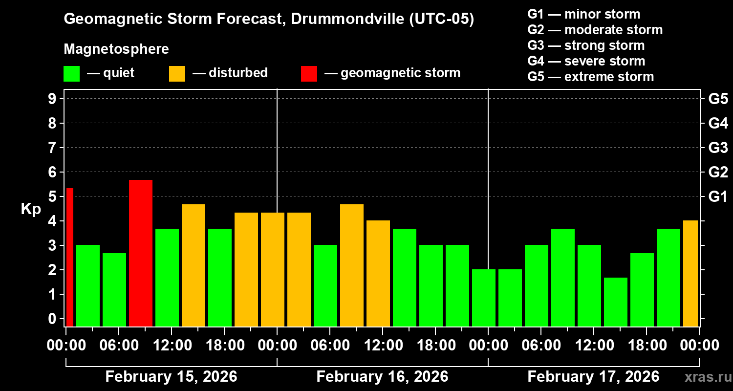 Forecast of the geomagnetic index&nbsp;Kp