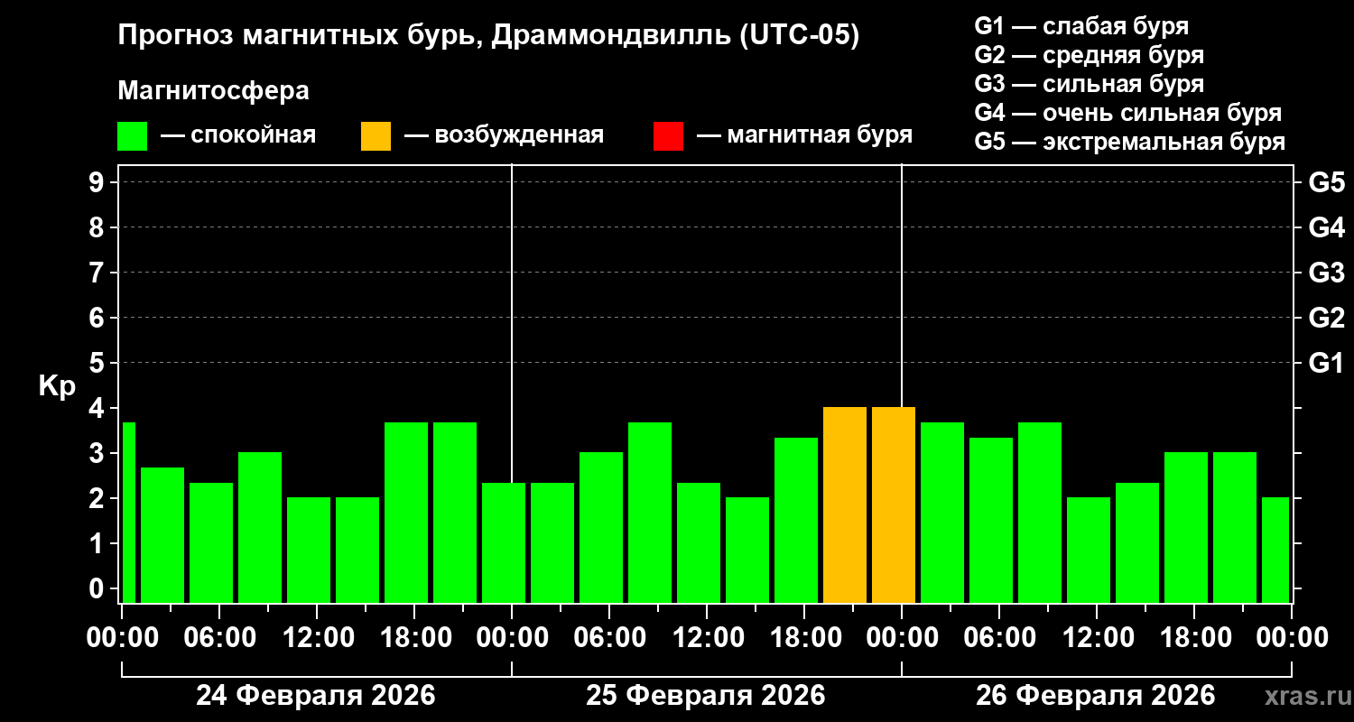 Прогноз геомагнитного индекса&nbsp;Kp