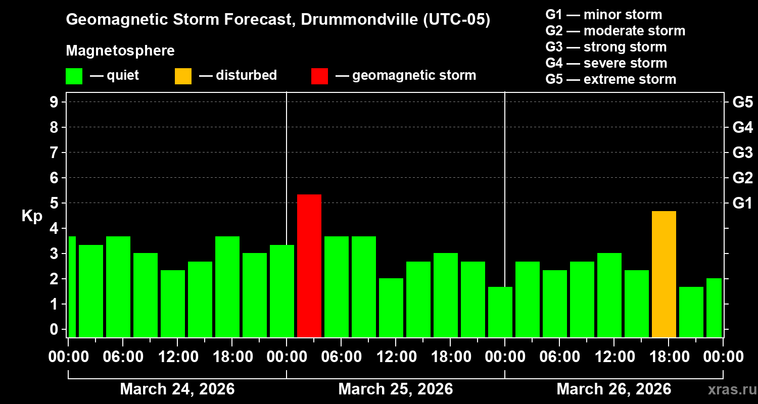 Forecast of the geomagnetic index&nbsp;Kp